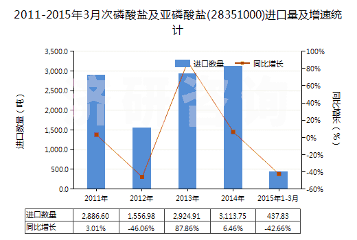2011-2015年3月次磷酸鹽及亞磷酸鹽(28351000)進口量及增速統(tǒng)計